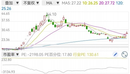 股价从112元跌到3元的股票(股价从112元跌到3元的股票002195)