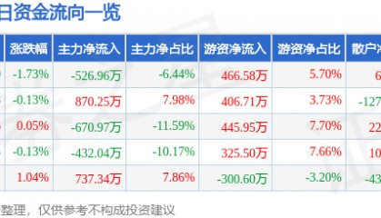 中望软件（688083）7月10日主力资金净卖出526.96万元