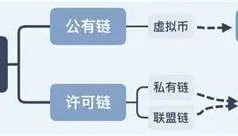 一文读懂公链、私链、联盟链的区别