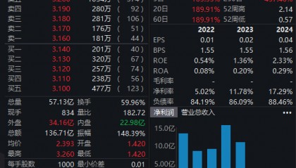 国泰君安国际股价大涨155％！获批虚拟资产交易牌照
