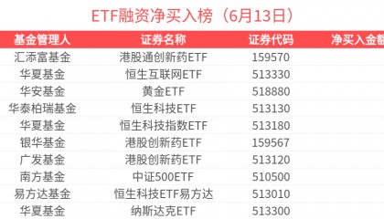 ETF融资榜 | 标普生物科技ETF(159502)杠杆资金加速流入，中小盘遭流出居前-20250613
