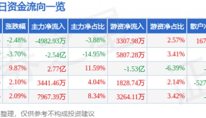 科蓝软件（300663）7月10日主力资金净卖出4982.93万元