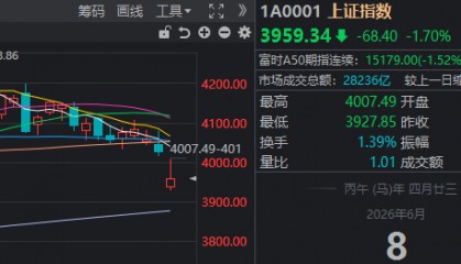 低开高走却“二次探底”，沪指失守4000点！A股巨震，原因找到了