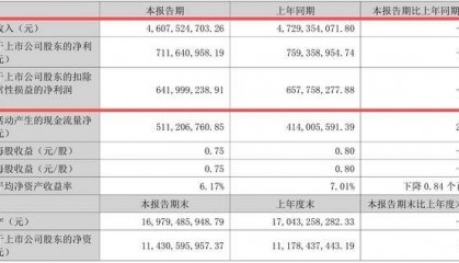 老板电器“失速”半年报：吸油烟机市占率失守，线上“王冠”摇摇欲坠