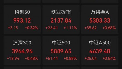 全线飘红，A股超4200股上涨！小米一度猛拉8%