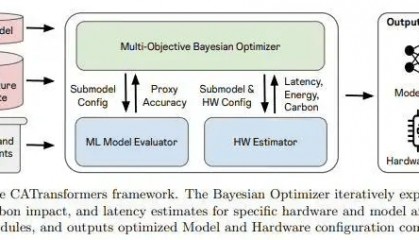Meta携手佐治亚理工，CATransformers框架助力AI减排新突破