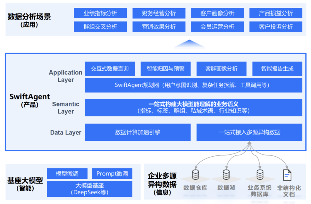 AI Agent来，传统BI危