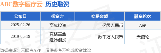 【投融资动态】ABC数字医疗云A轮融资，融资额亿级人民币，投资方为高成投资