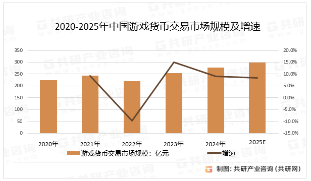 2025年中国游戏货币交易行业发展趋势：随着虚拟币的应用场景不断拓展，市场规模约达300.1亿元[图]