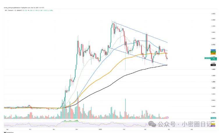 XRP暴跌击穿2美元！比特币险守8万美元关口，柴犬吐回全部涨幅！
