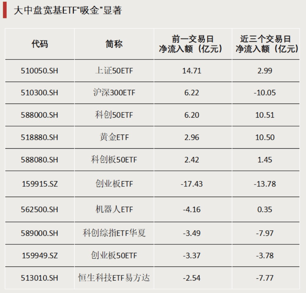 大中盘宽基ETF，获资金“加码”