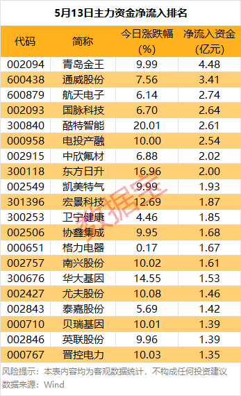 主力资金 | 这只热门股遭主力资金砸盘