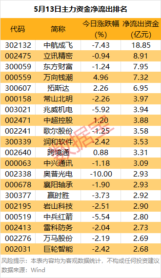 主力资金 | 这只热门股遭主力资金砸盘