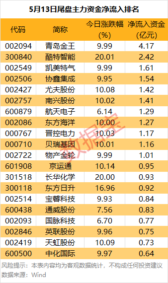 主力资金 | 这只热门股遭主力资金砸盘