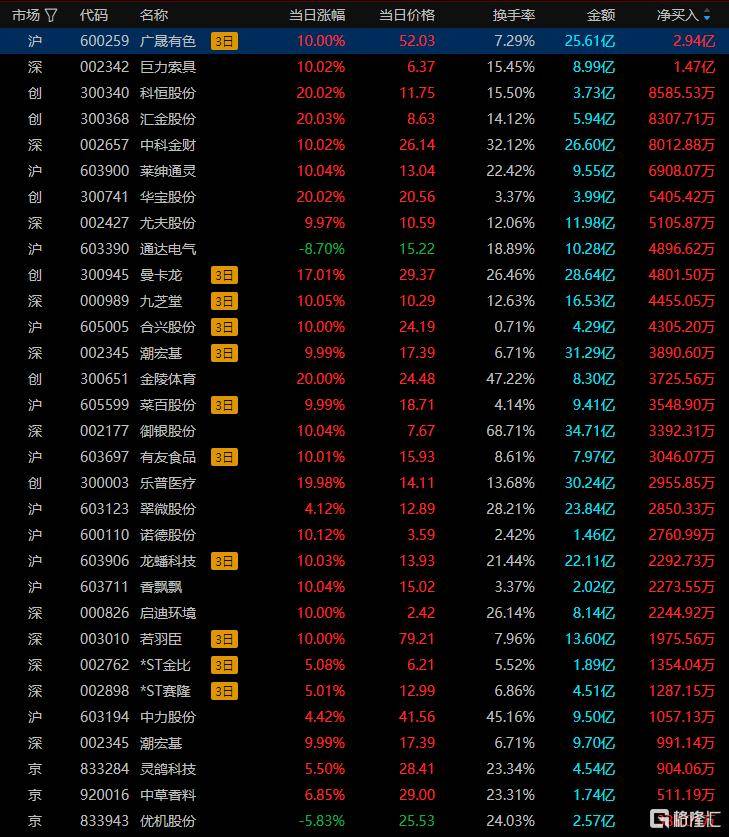 龙虎榜 | 1.4亿元资金抢筹巨力索具，陈小群“砸盘”翠微股份、百利电气