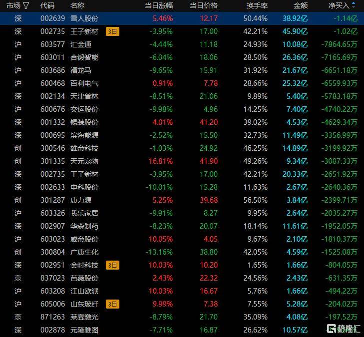龙虎榜 | 1.4亿元资金抢筹巨力索具，陈小群“砸盘”翠微股份、百利电气
