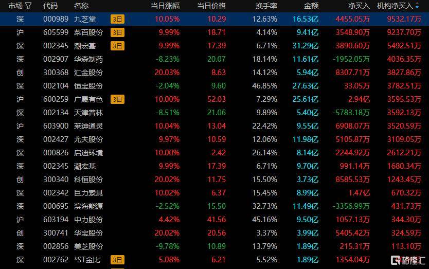 龙虎榜 | 1.4亿元资金抢筹巨力索具，陈小群“砸盘”翠微股份、百利电气