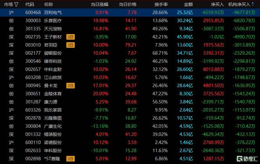 龙虎榜 | 1.4亿元资金抢筹巨力索具，陈小群“砸盘”翠微股份、百利电气