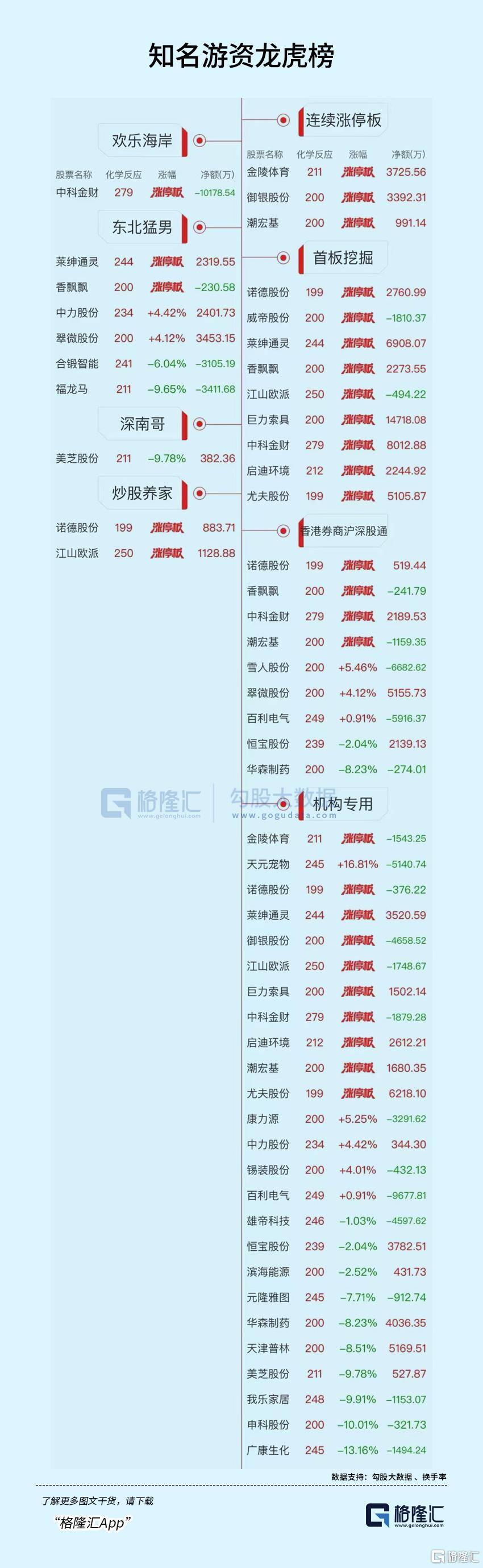 龙虎榜 | 1.4亿元资金抢筹巨力索具，陈小群“砸盘”翠微股份、百利电气
