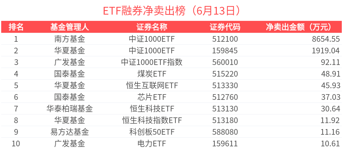 ETF融资榜 | 标普生物科技ETF(159502)杠杆资金加速流入，中小盘遭流出居前-20250613
