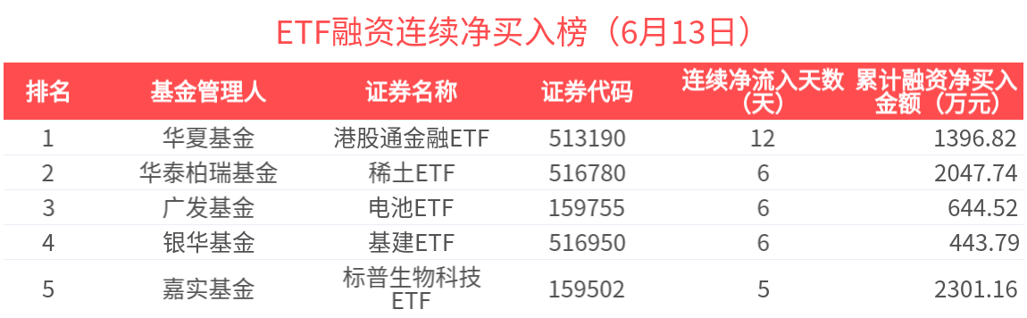 ETF融资榜 | 标普生物科技ETF(159502)杠杆资金加速流入，中小盘遭流出居前-20250613