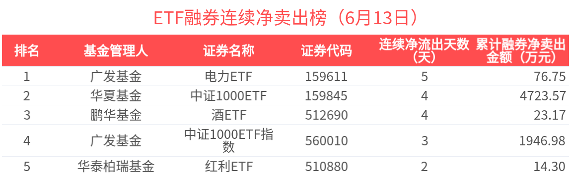 ETF融资榜 | 标普生物科技ETF(159502)杠杆资金加速流入，中小盘遭流出居前-20250613