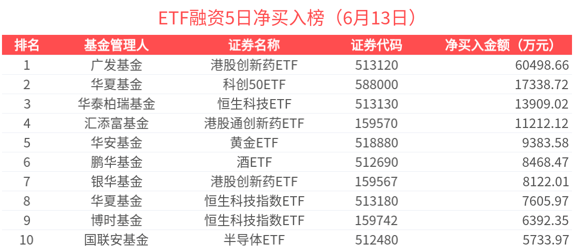 ETF融资榜 | 标普生物科技ETF(159502)杠杆资金加速流入，中小盘遭流出居前-20250613