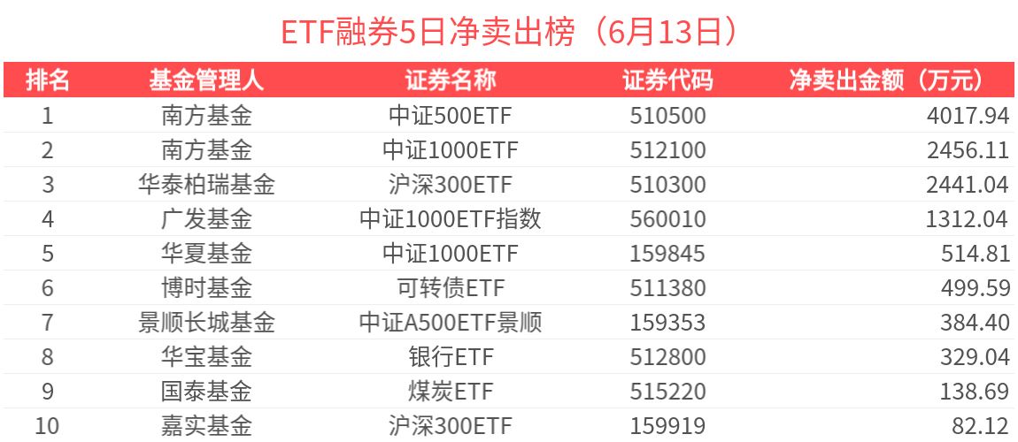 ETF融资榜 | 标普生物科技ETF(159502)杠杆资金加速流入，中小盘遭流出居前-20250613