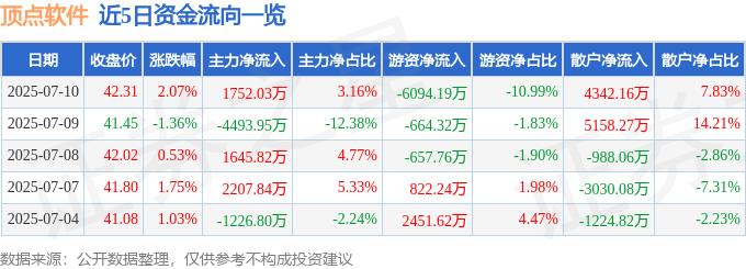 顶点软件（603383）7月10日主力资金净买入1752.03万元