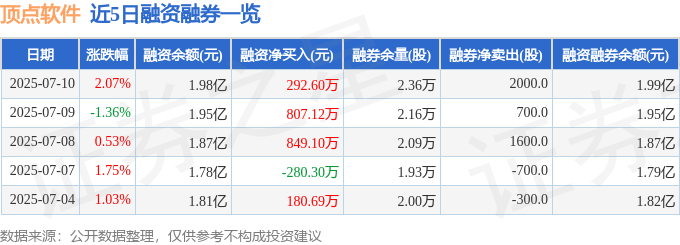 顶点软件（603383）7月10日主力资金净买入1752.03万元