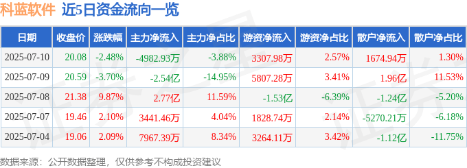 科蓝软件（300663）7月10日主力资金净卖出4982.93万元