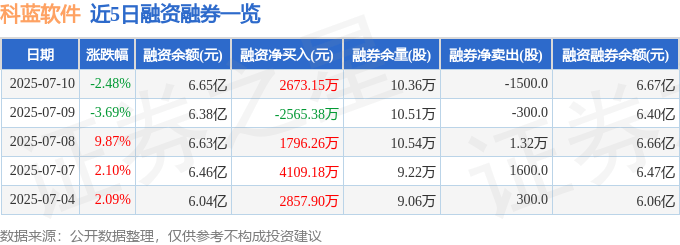 科蓝软件（300663）7月10日主力资金净卖出4982.93万元