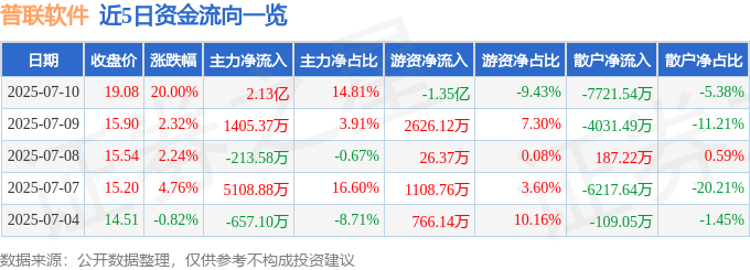 普联软件（300996）7月10日主力资金净买入2.13亿元