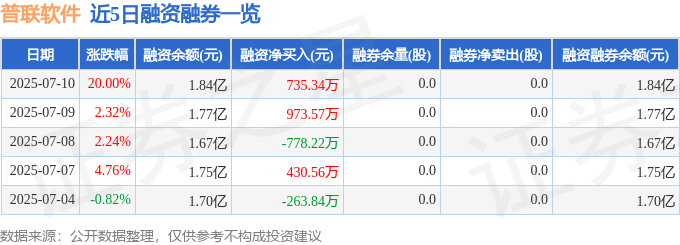 普联软件（300996）7月10日主力资金净买入2.13亿元