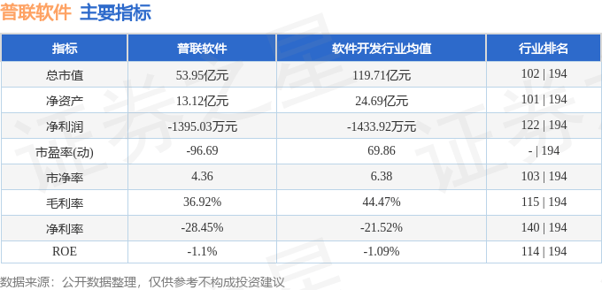 普联软件（300996）7月10日主力资金净买入2.13亿元