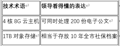 政务云的“隐形钱包”：FinOps省下30%预算的3个冷知识