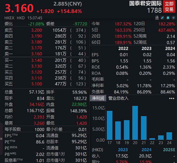 国泰君安国际股价大涨155％！获批虚拟资产交易牌照