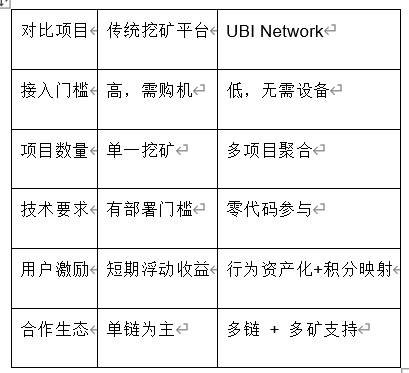UBI Network：人人都能参与的Web3挖矿平台，如何重塑DePIN边缘计算生态？