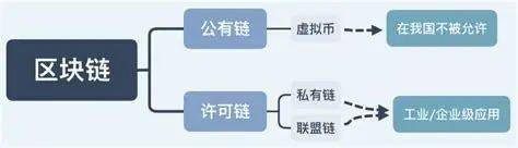 一文读懂公链、私链、联盟链的区别