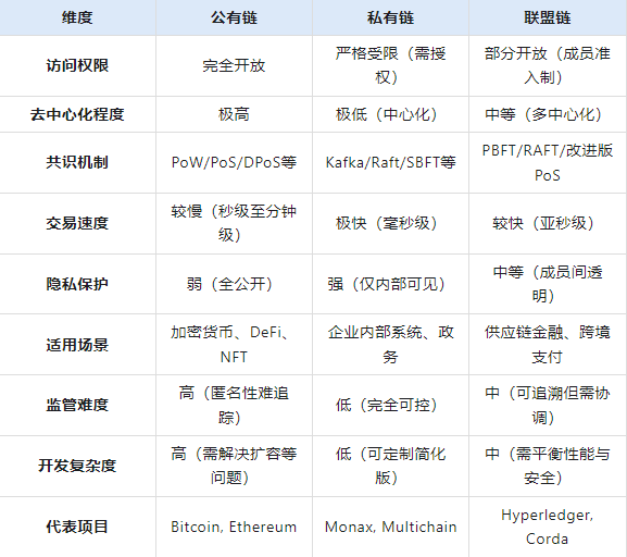 一文读懂公链、私链、联盟链的区别