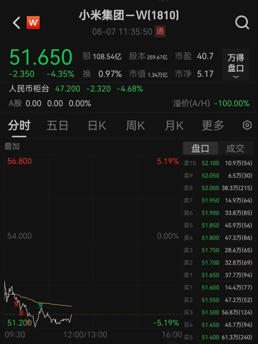 小米股价创近两月新低，果链股芯片股大涨