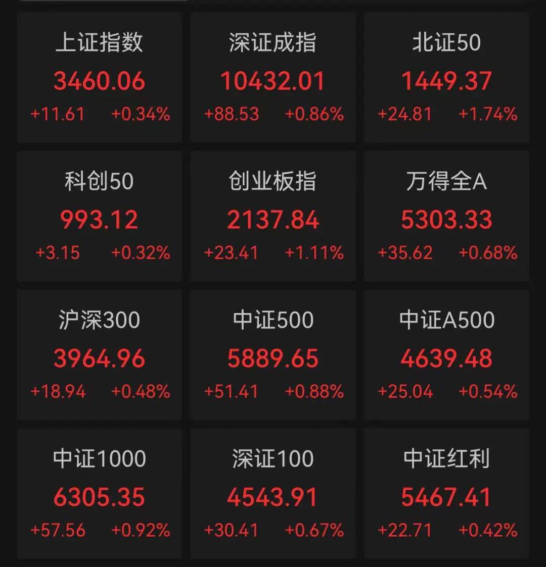 全线飘红，A股超4200股上涨！小米一度猛拉8%
