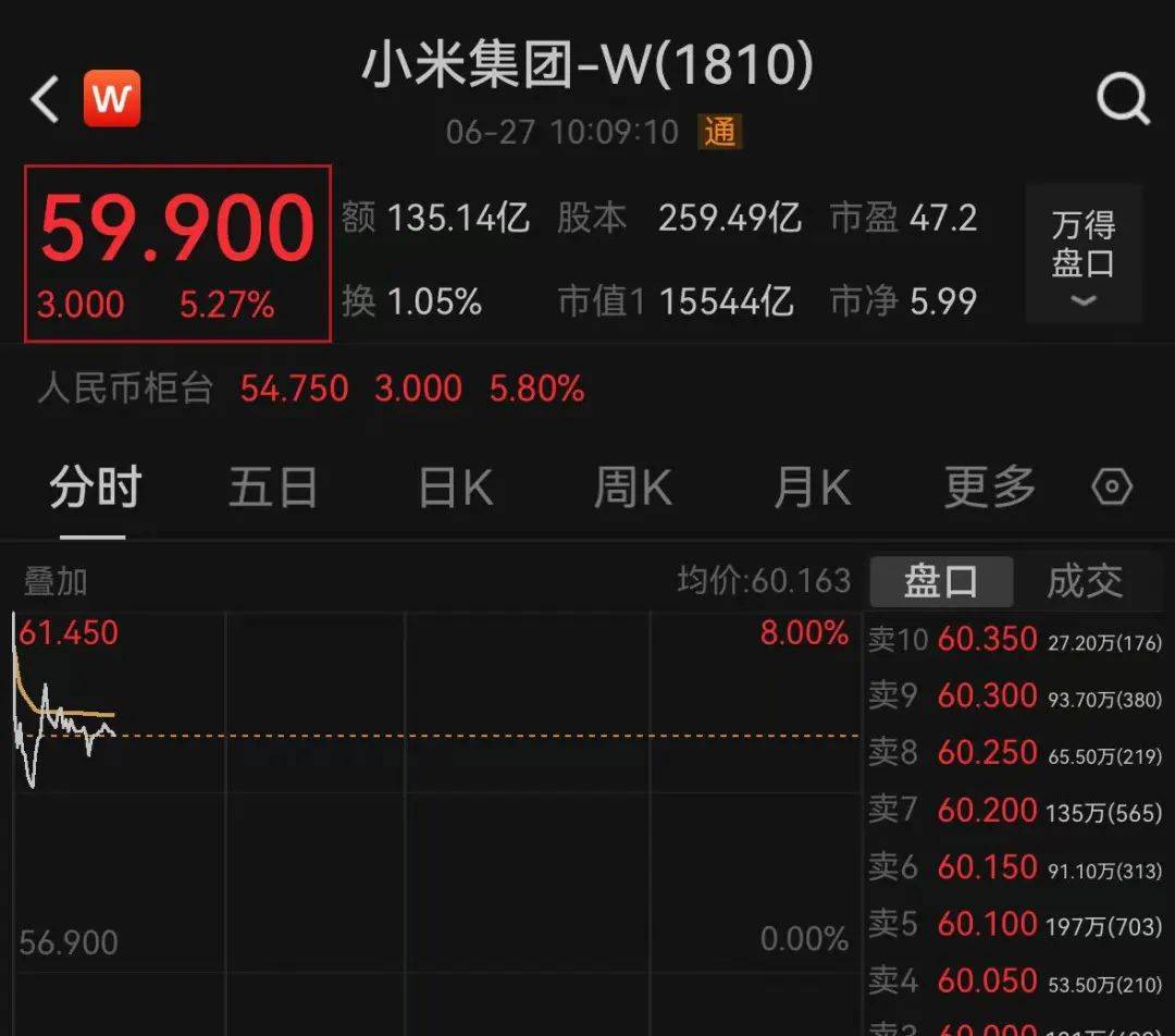 全线飘红，A股超4200股上涨！小米一度猛拉8%