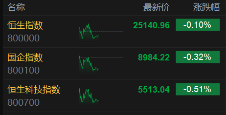 港股午评：三大指数齐跌，科技股走低，基建股、医药股强势！叮当健康涨超21%，平安好医生涨12%，中国中车涨5%，小米、百度跌2.4%，美团跌1.49%