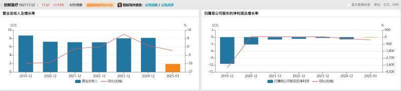 搭乘脑机接口热点，股价涨停！炒概念能否挽救创新医疗17亿元亏损黑洞？