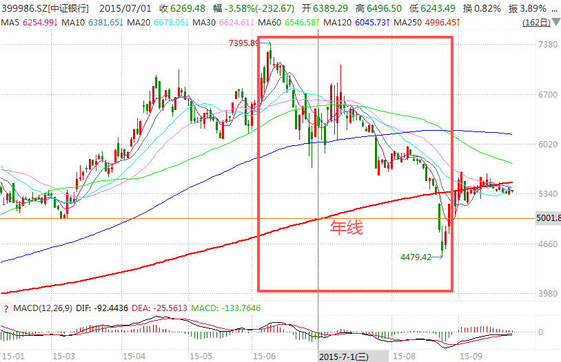 在牛市中被毒打,银行走出了“股灾”行情...