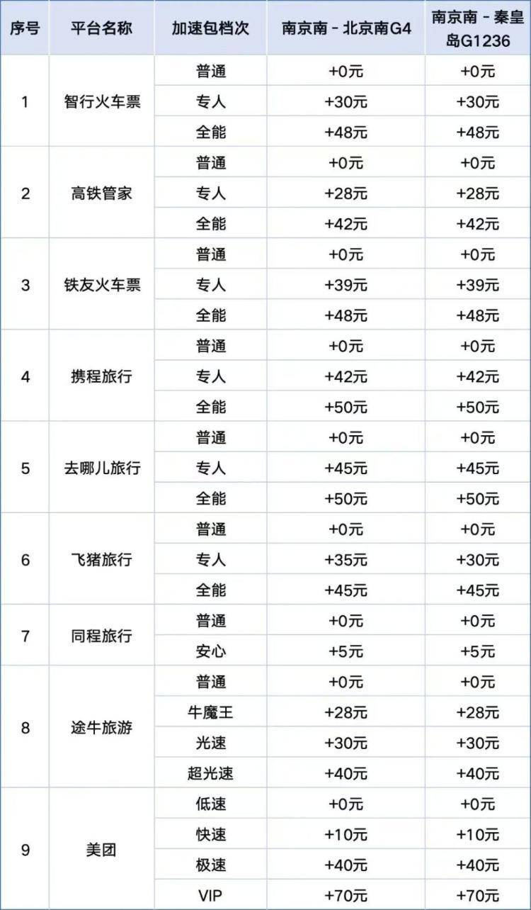“加速包”管用吗?实测9大第三方火车票抢票平台