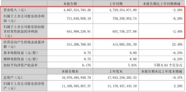 老板电器“失速”半年报:吸油烟机市占率失守,线上“王冠”摇摇欲坠