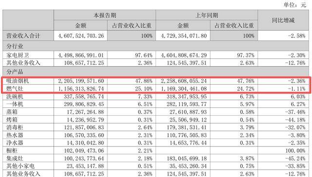 老板电器“失速”半年报:吸油烟机市占率失守,线上“王冠”摇摇欲坠