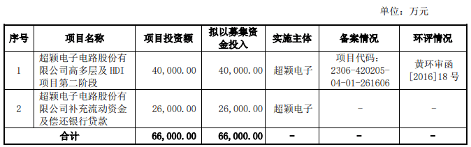 A股:新股超颖电子发行申购,发行价17.08元,股民打新可以放心!